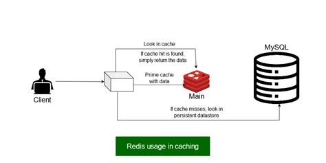 check if Redis is running and its crucial role in modern application architectures